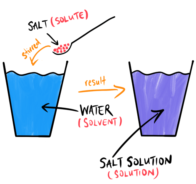 Water as a solvent AimHigh!